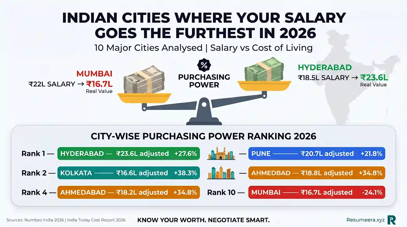 Indian Cities Where Your Salary Goes the Furthest in 2026: Kahan Jaati Hai Aapki Kamaai?