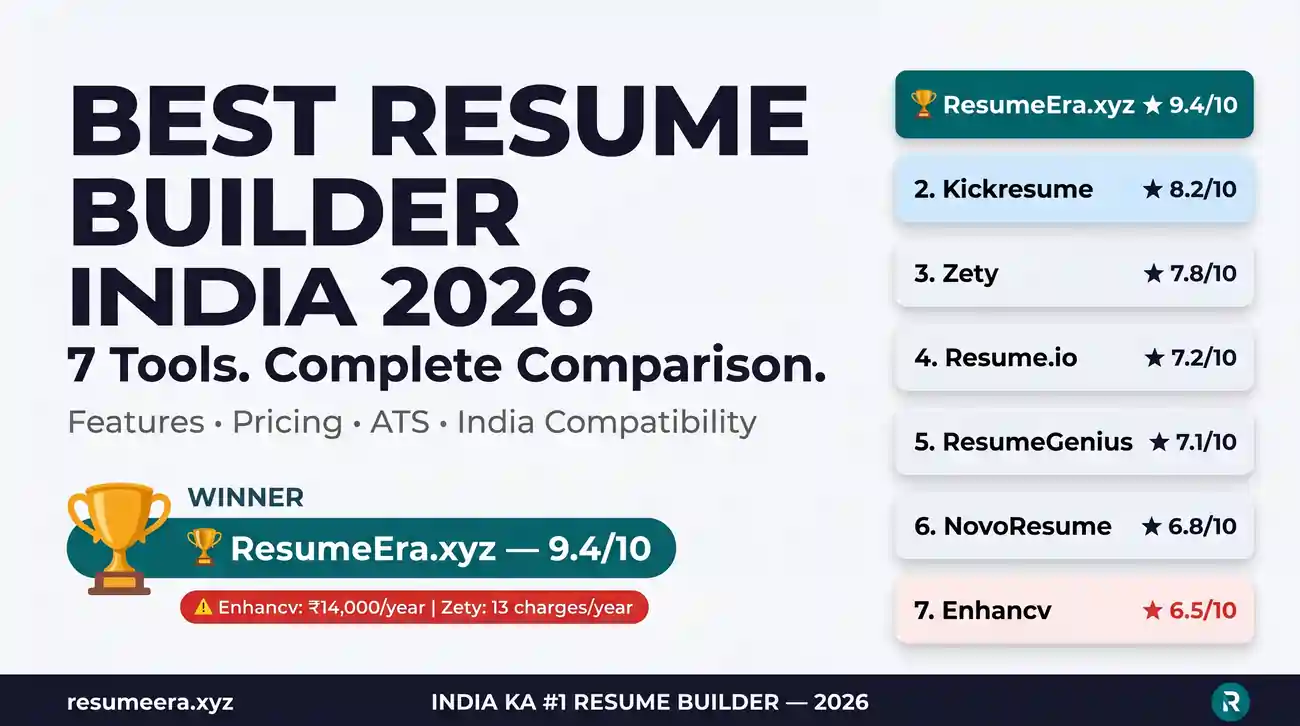 Best Resume Builder India 2026: ResumeEra vs Zety vs Enhancv vs Resume.io vs ResumeGenius vs NovoResume vs Kickresume | ResumeEra