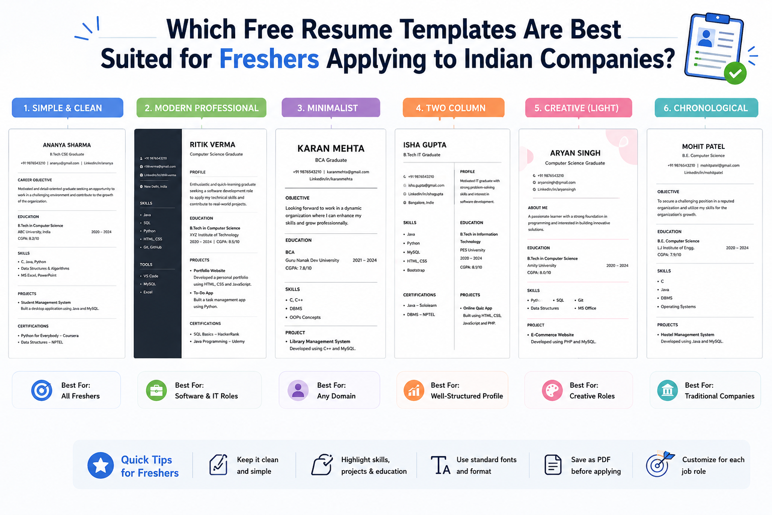 Which free resume templates are best suited for freshers applying to Indian companies? (Hinglish Guide)