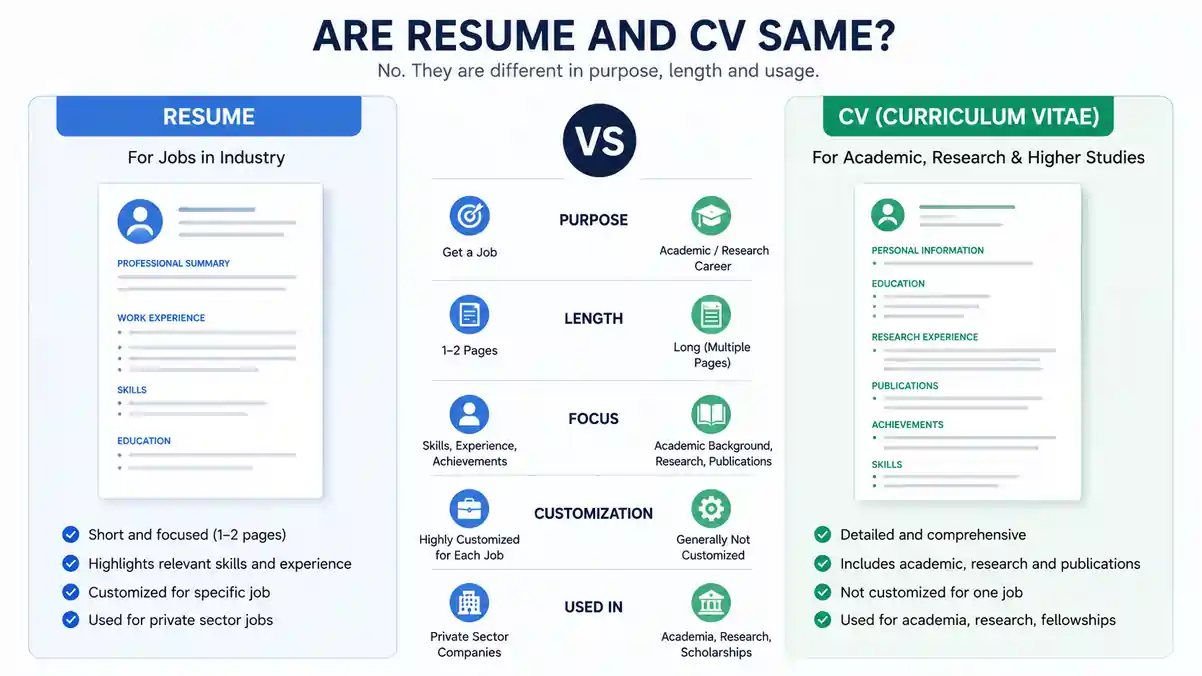 Are Resume And Cv Same: The Ultimate 2026 Guide