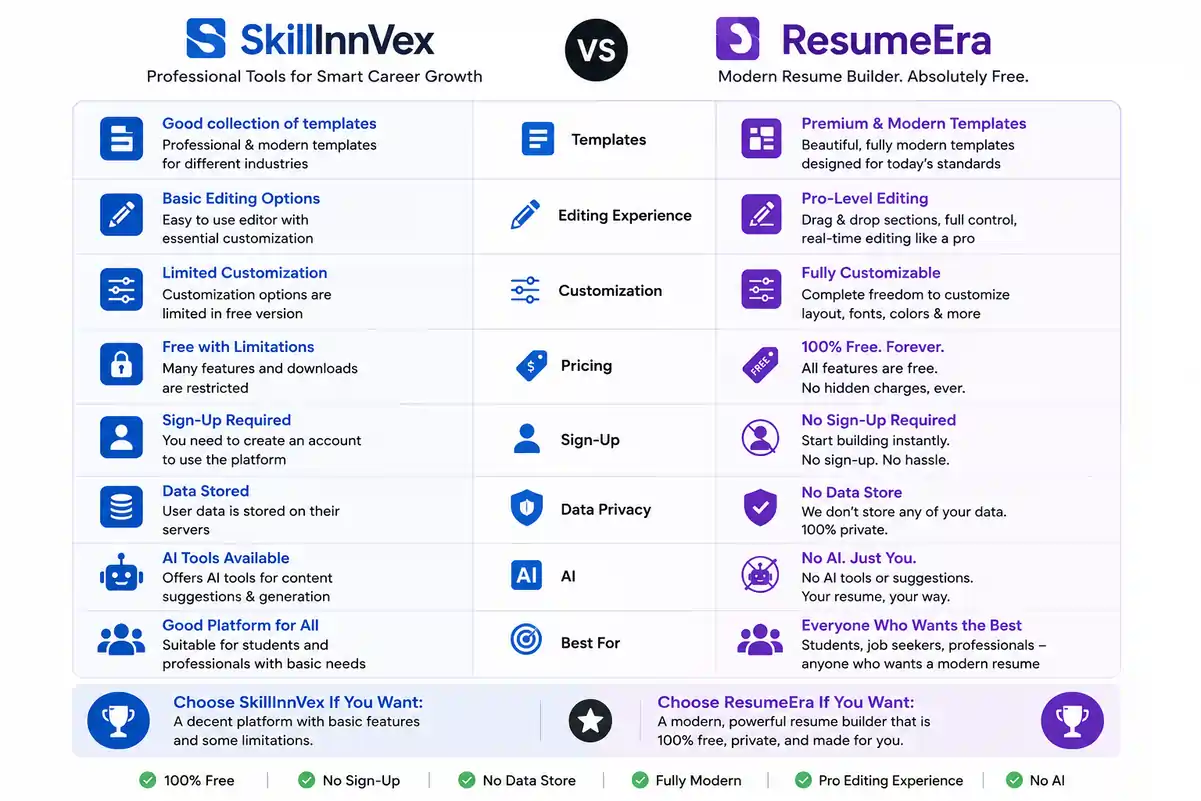 SkillInnoveX.in vs ResumeEra.xyz: India's Two Free Resume Builders — An Honest Founder's Comparison (2026)