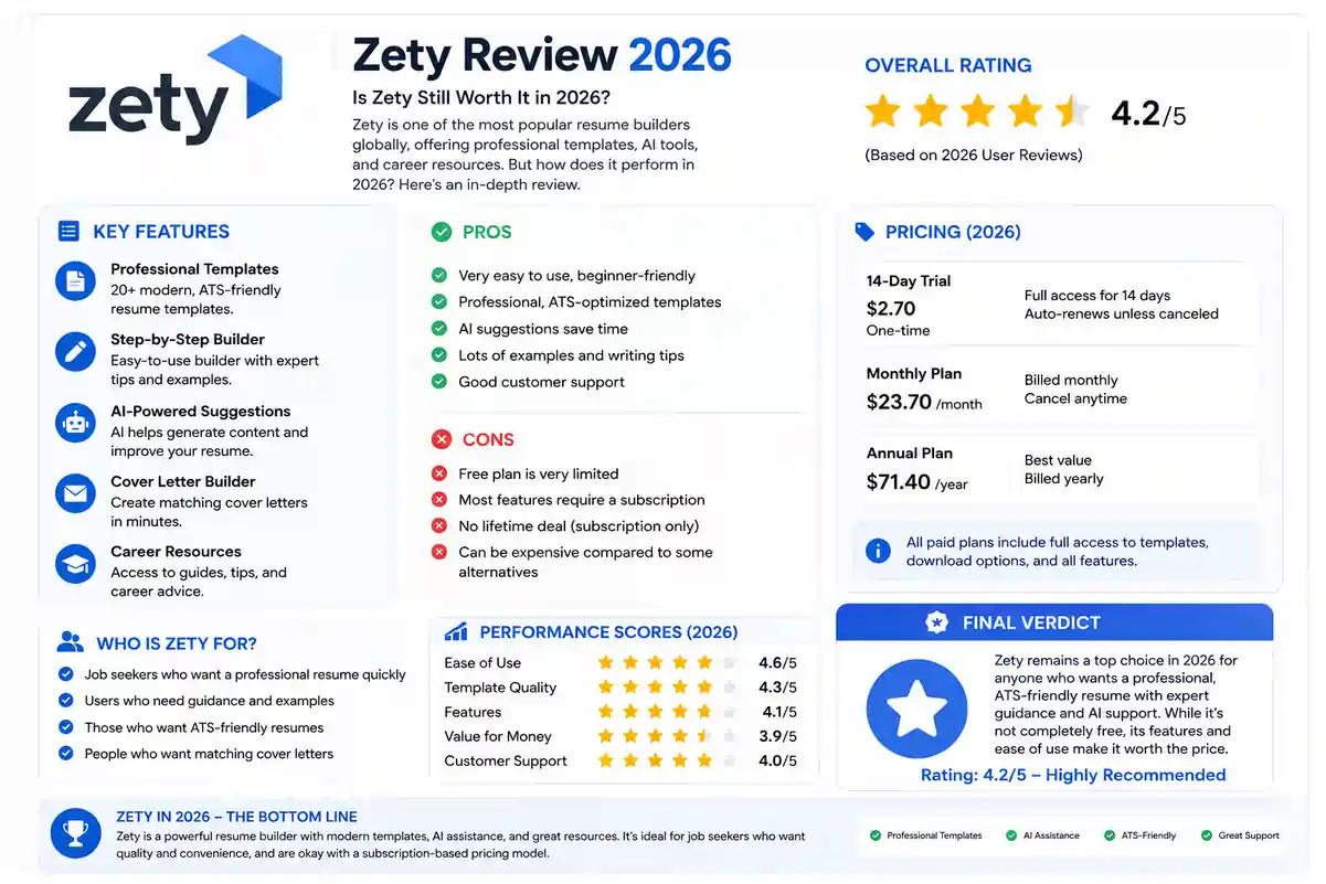 Zety Review 2026: Is It Worth Paying For? Pricing, Templates & Honest Analysis