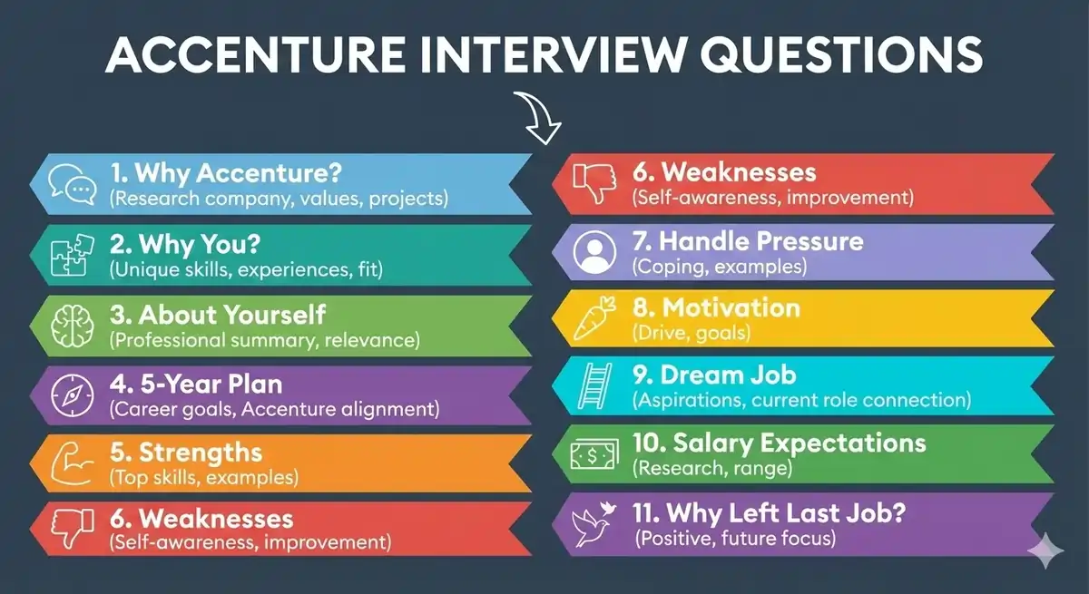 Accenture Interview Questions & Answers (HR, Technical, Case Study) | 2026 Guide